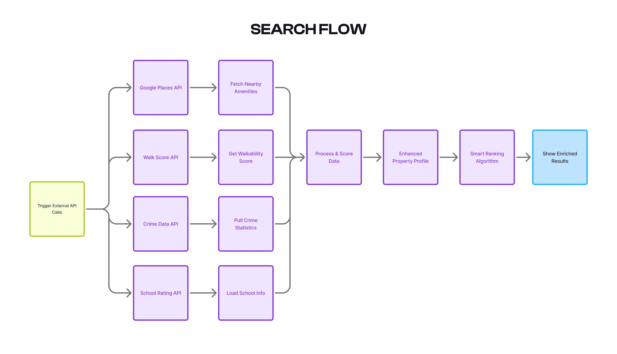 Homespaces flow diagram 2