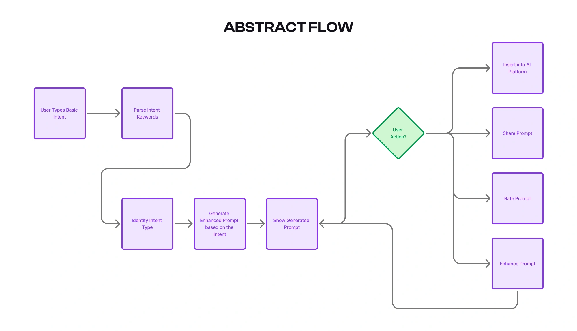 MyPrompty flow diagram 2