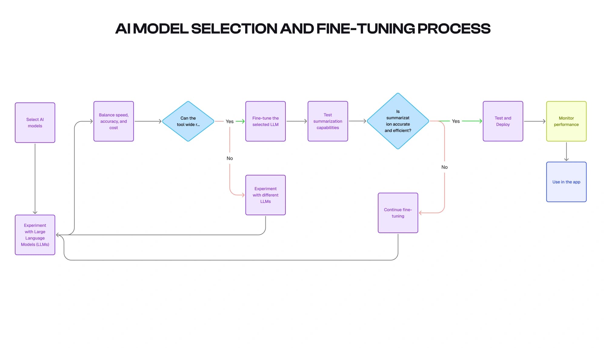 Summaraizer flow diagram 1
