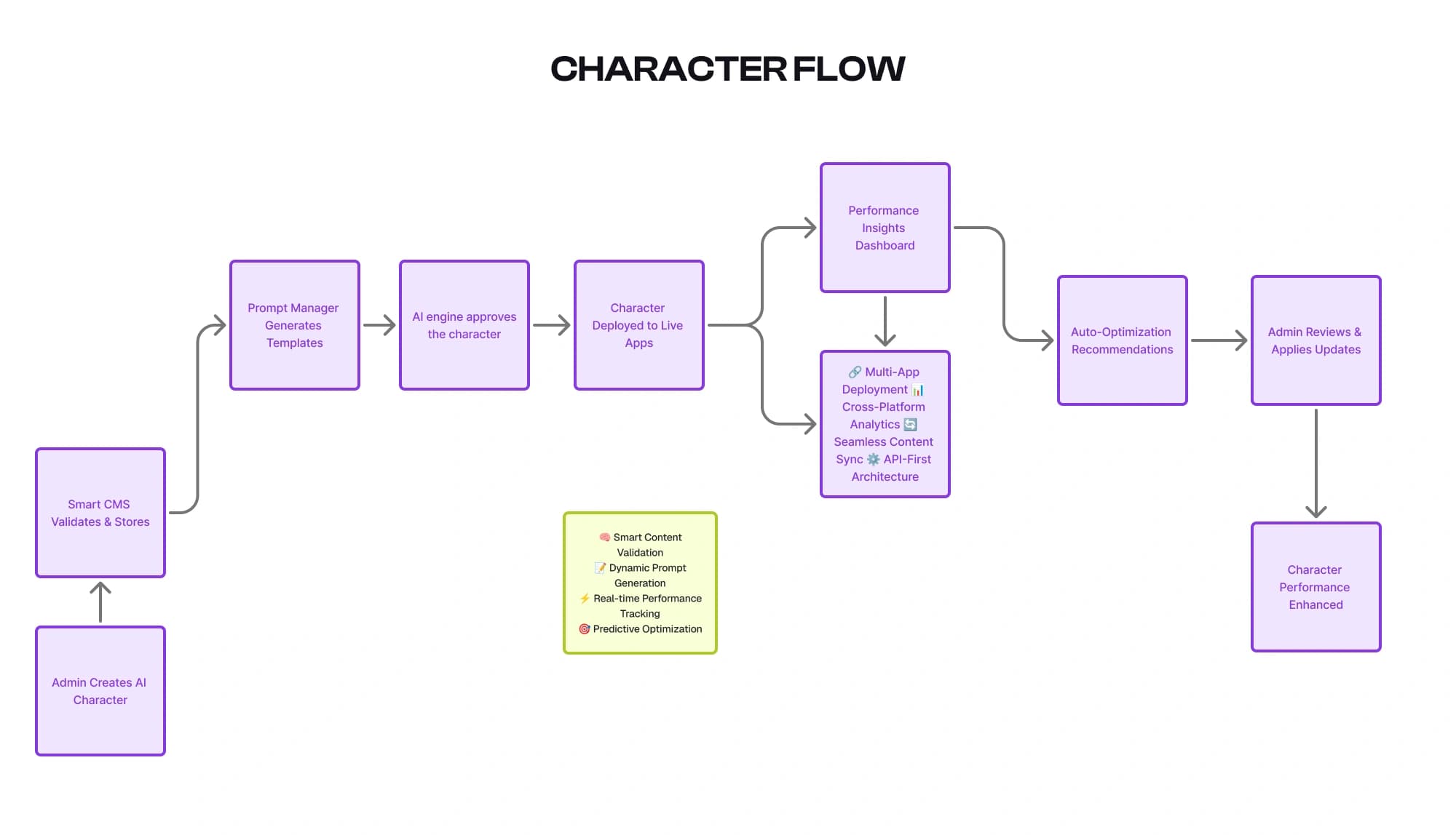 TalkToo Admin flow diagram 2