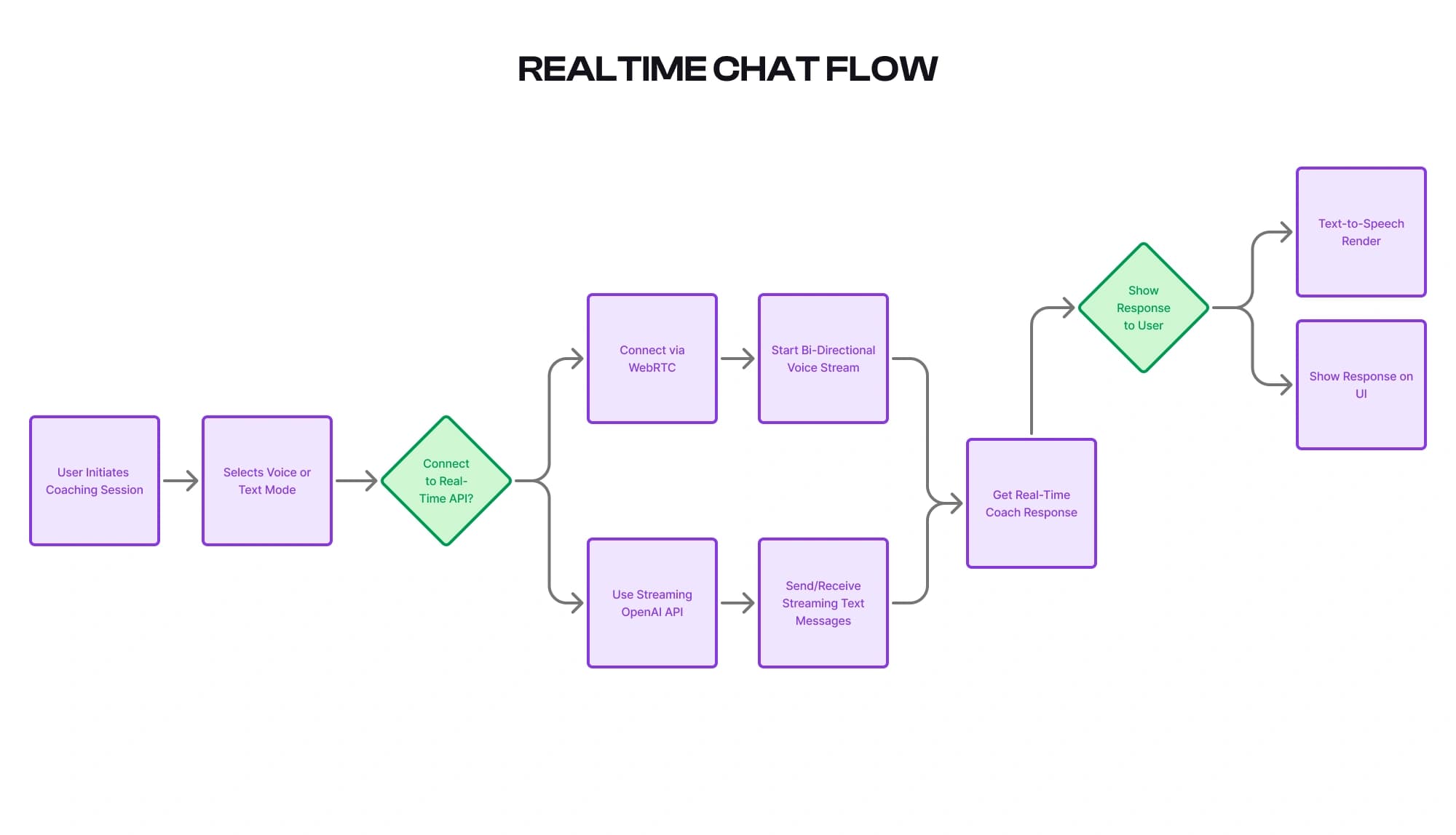 Vivaldi flow diagram 1